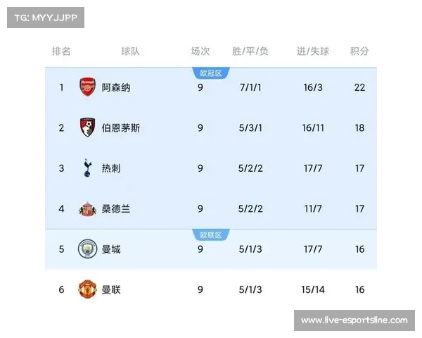 Opta预测巴黎领跑积分榜但阿森纳欧冠夺冠概率更高